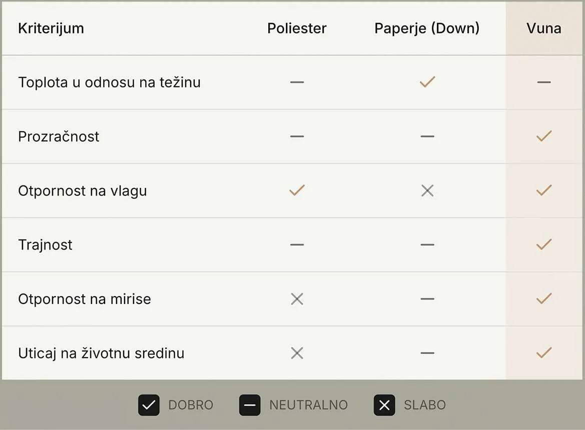 Poređenje vune - sintetike i paperja